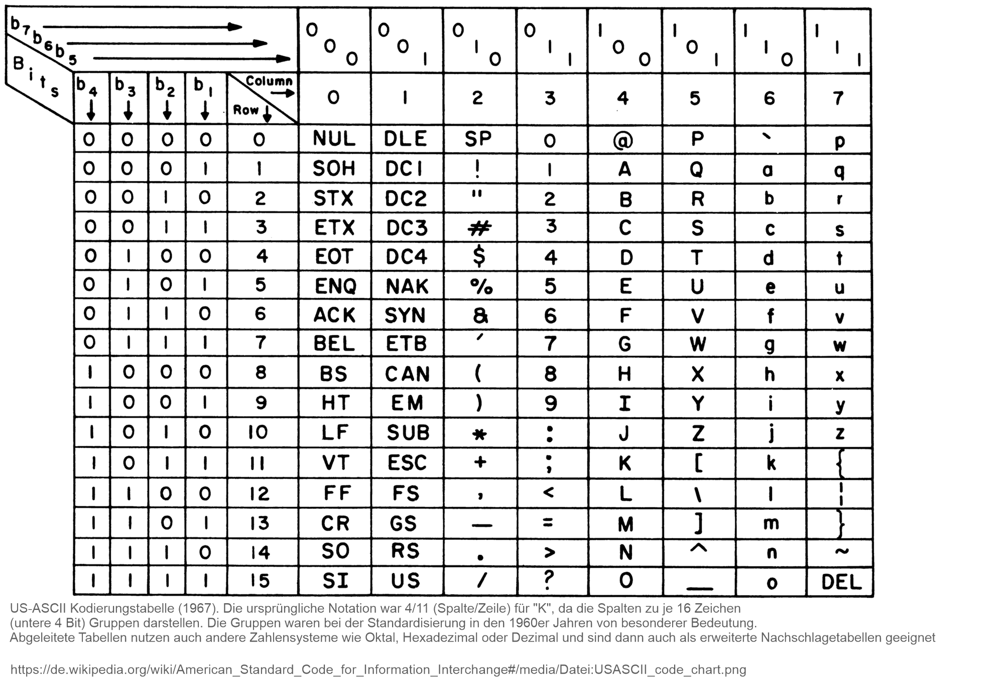 ASCII Zeichenkodierung